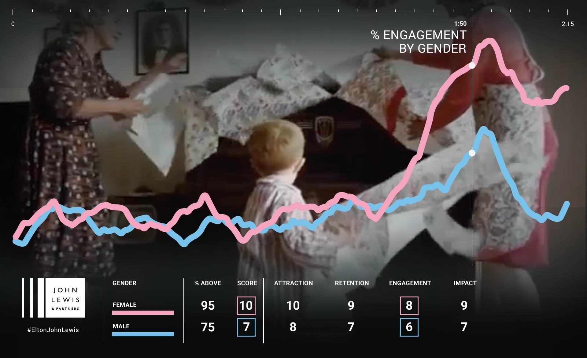 5 AIPowered Insights About EltonJohnLewis Ad